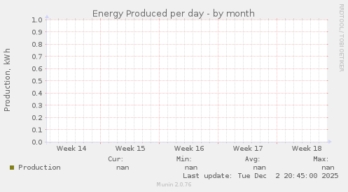 Energy Produced per day