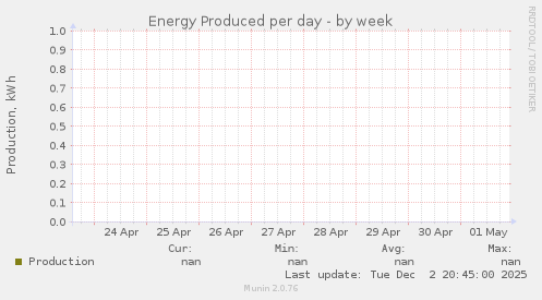 Energy Produced per day