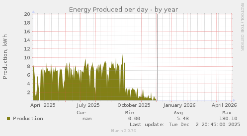Energy Produced per day