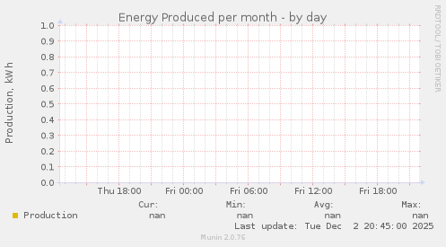 Energy Produced per month