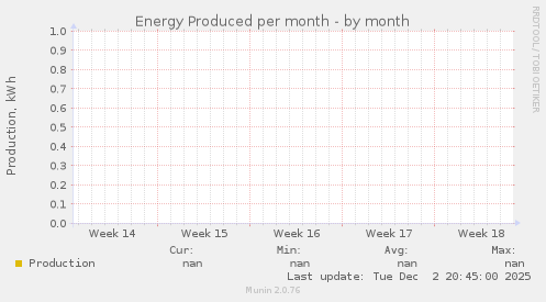Energy Produced per month