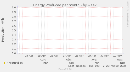 Energy Produced per month