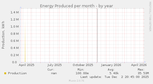Energy Produced per month