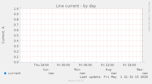 Line current