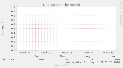 Line current