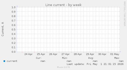 Line current
