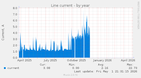 Line current