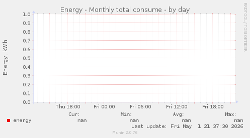 Energy - Monthly total consume