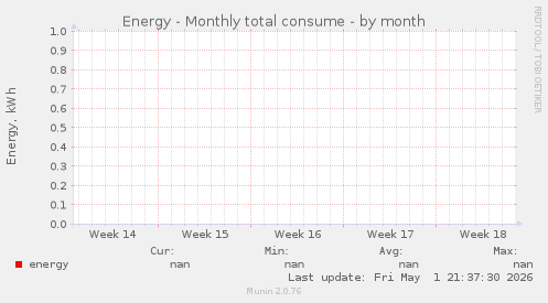 Energy - Monthly total consume