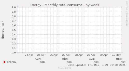 Energy - Monthly total consume