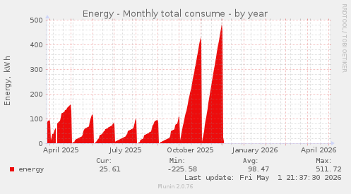 Energy - Monthly total consume
