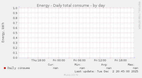 Energy - Daily total consume
