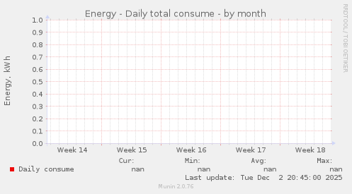 Energy - Daily total consume