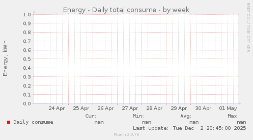 Energy - Daily total consume
