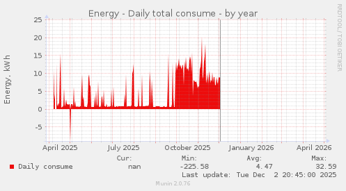 Energy - Daily total consume