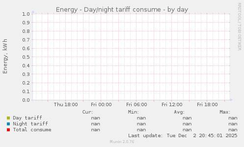 Energy - Day/night tariff consume