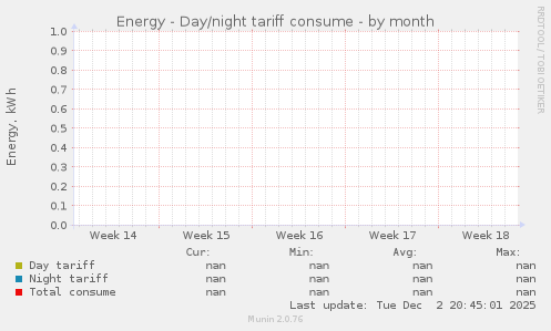 Energy - Day/night tariff consume