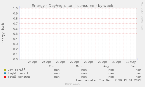 Energy - Day/night tariff consume