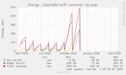 Energy - Day/night tariff consume