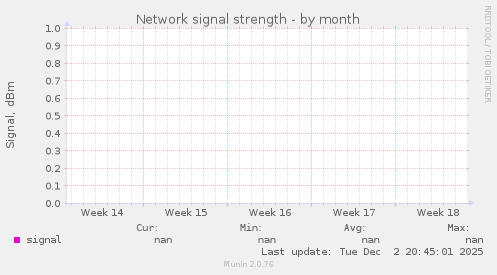 Network signal strength