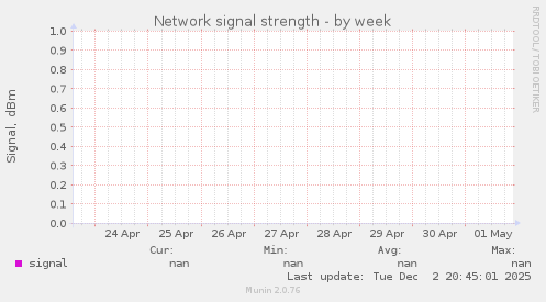 Network signal strength