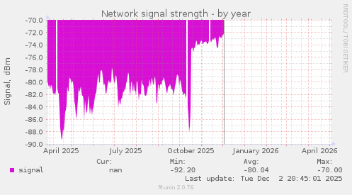 Network signal strength