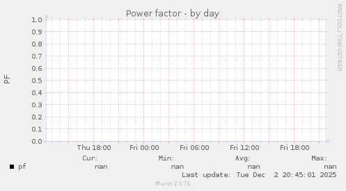 Power factor