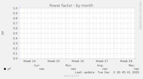 Power factor
