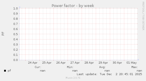 Power factor