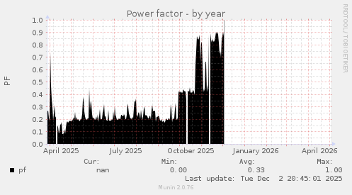 Power factor