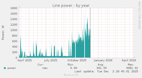 Line power