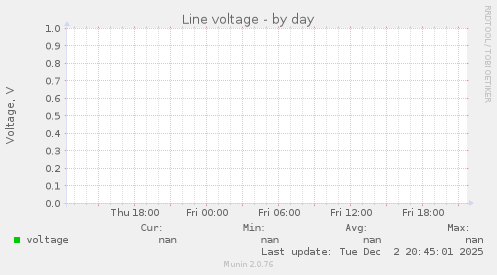 Line voltage