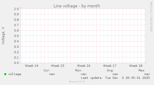 Line voltage