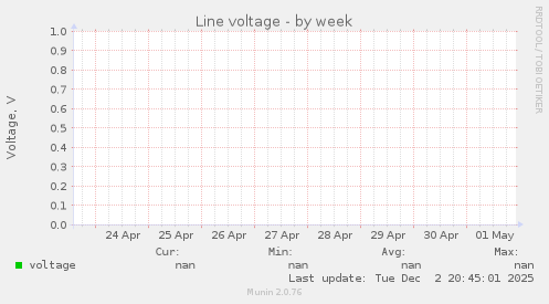 Line voltage