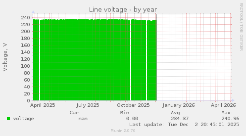 Line voltage