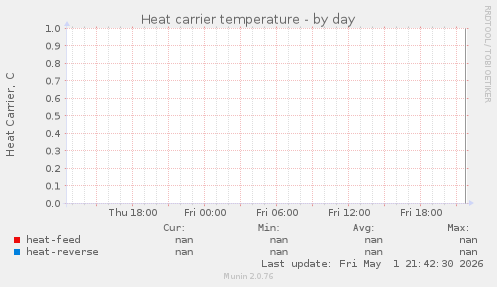 Heat carrier temperature