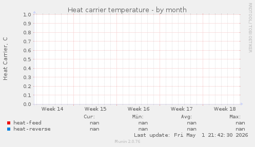 Heat carrier temperature