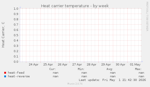 Heat carrier temperature