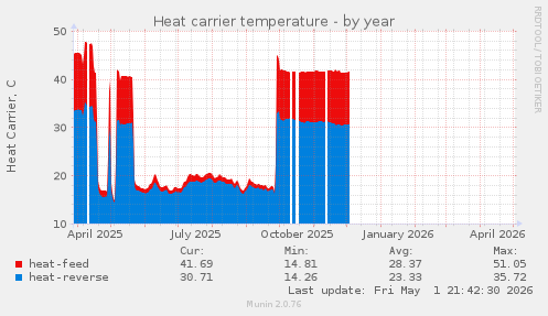 Heat carrier temperature
