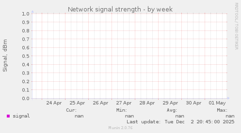 Network signal strength