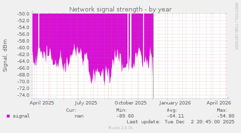 Network signal strength