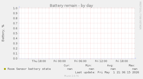 Battery remain