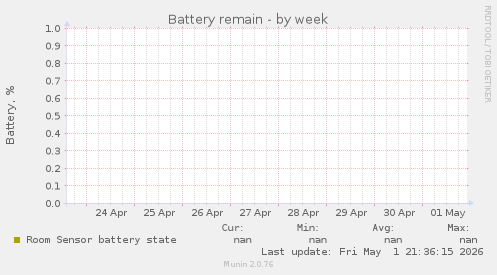 Battery remain