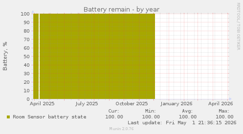 Battery remain
