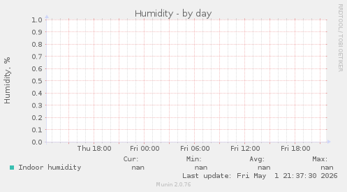 Humidity