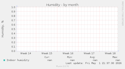 Humidity