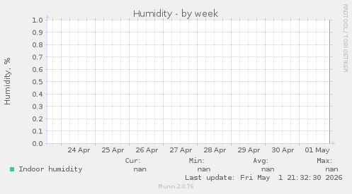 Humidity