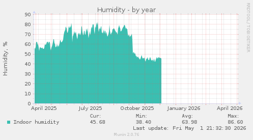Humidity