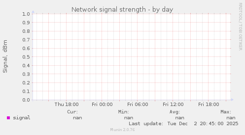 Network signal strength