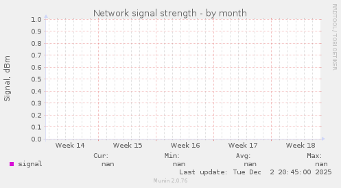 Network signal strength